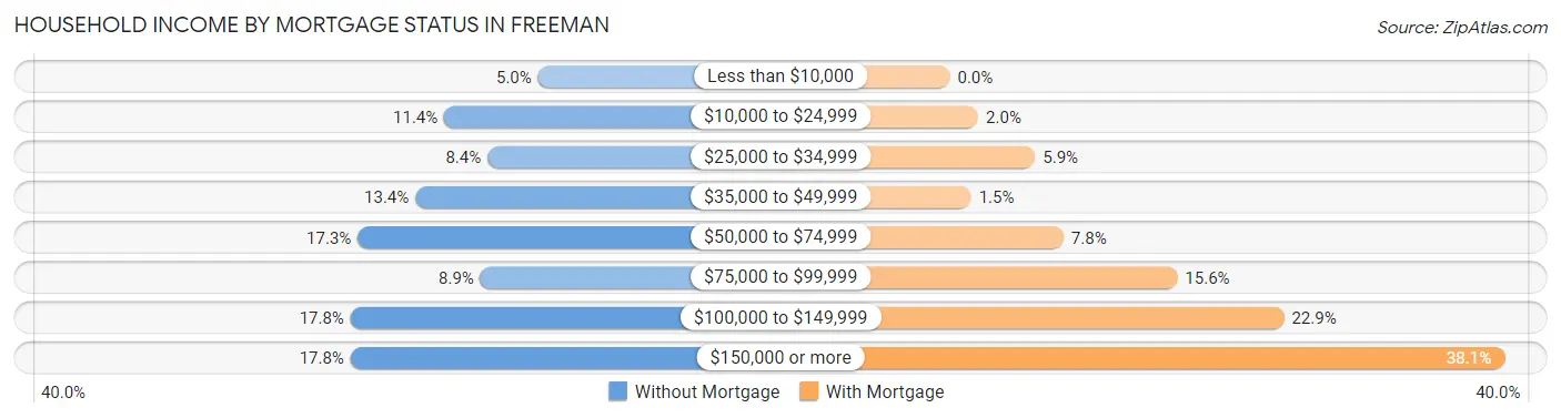 Household Income by Mortgage Status in Freeman
