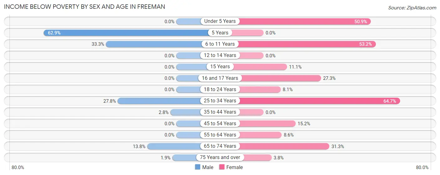 Income Below Poverty by Sex and Age in Freeman
