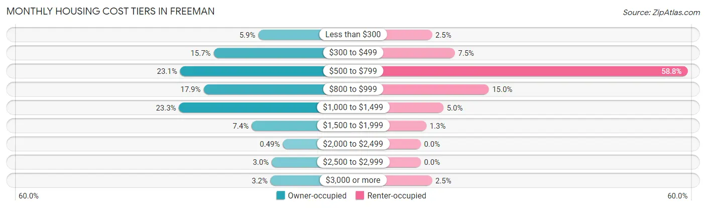 Monthly Housing Cost Tiers in Freeman