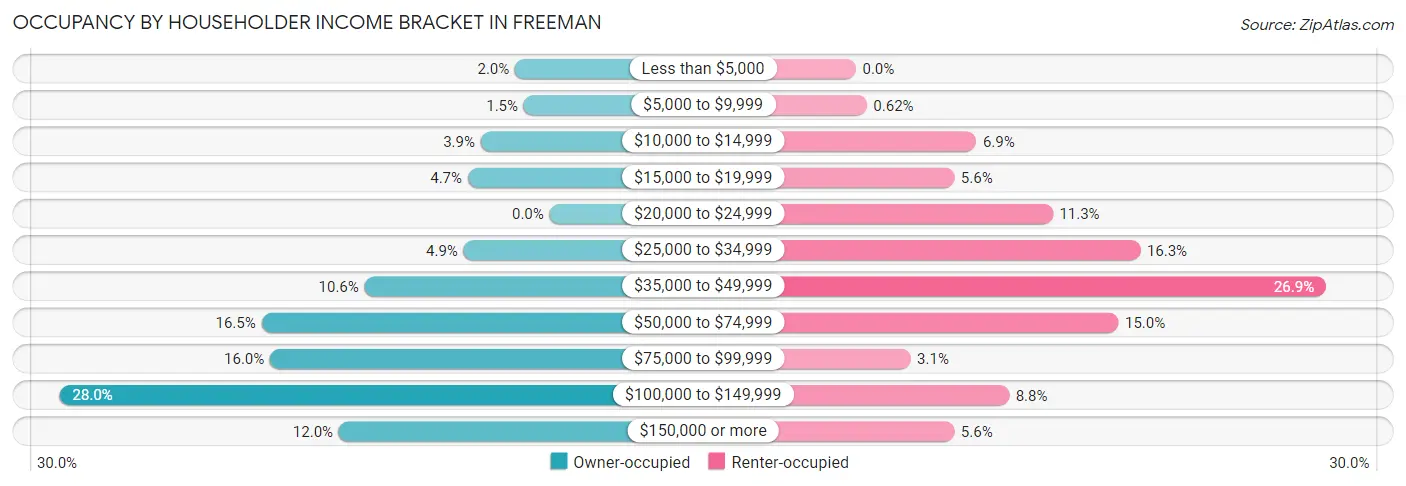 Occupancy by Householder Income Bracket in Freeman