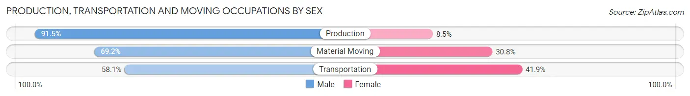 Production, Transportation and Moving Occupations by Sex in Freeman