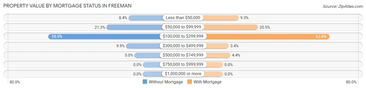 Property Value by Mortgage Status in Freeman
