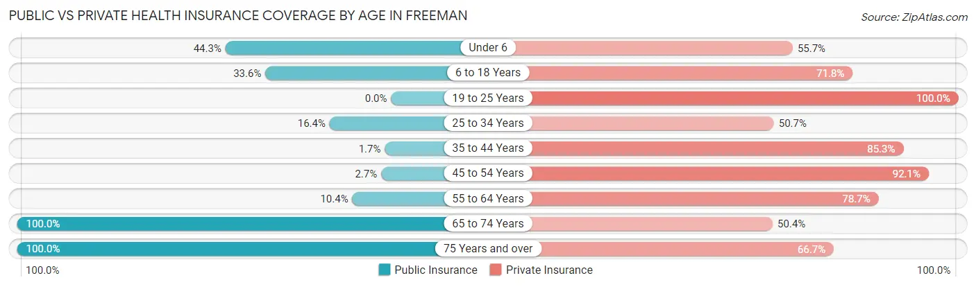 Public vs Private Health Insurance Coverage by Age in Freeman