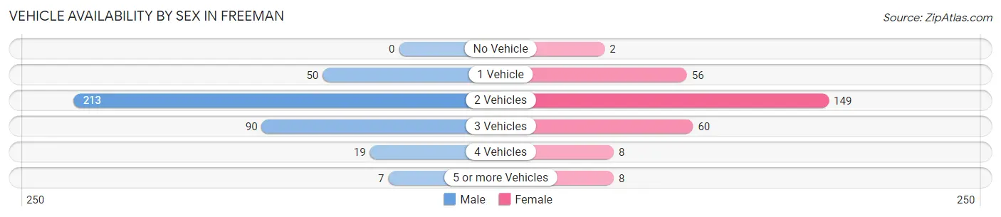 Vehicle Availability by Sex in Freeman