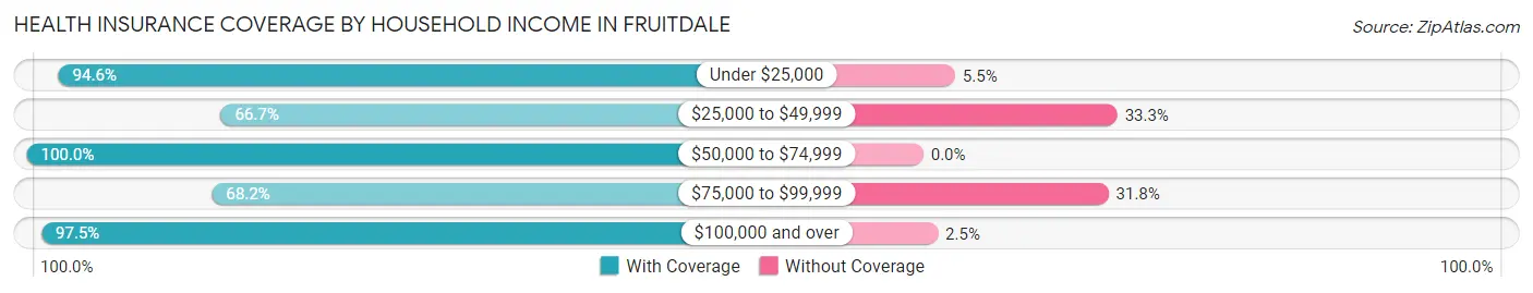 Health Insurance Coverage by Household Income in Fruitdale