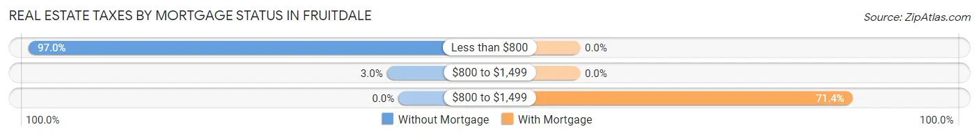 Real Estate Taxes by Mortgage Status in Fruitdale