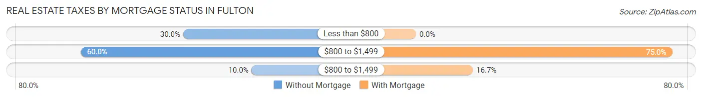 Real Estate Taxes by Mortgage Status in Fulton