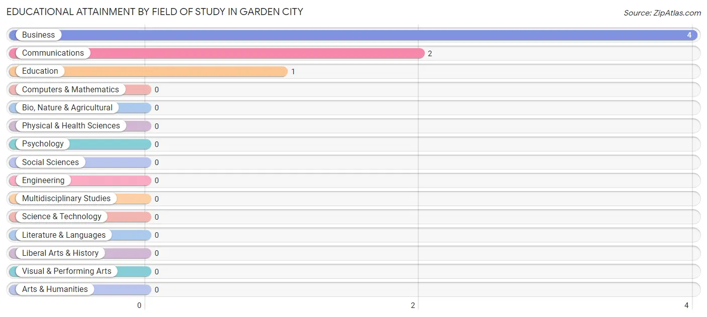 Educational Attainment by Field of Study in Garden City