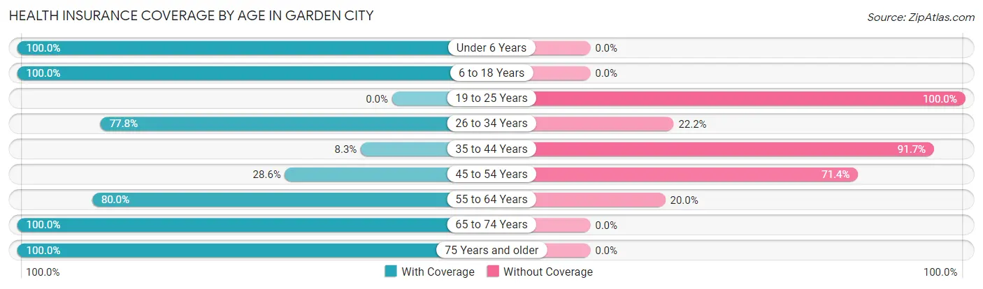 Health Insurance Coverage by Age in Garden City