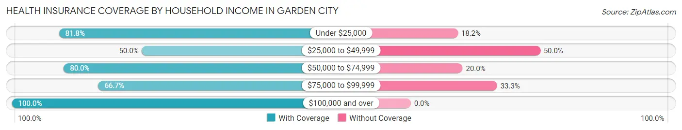 Health Insurance Coverage by Household Income in Garden City