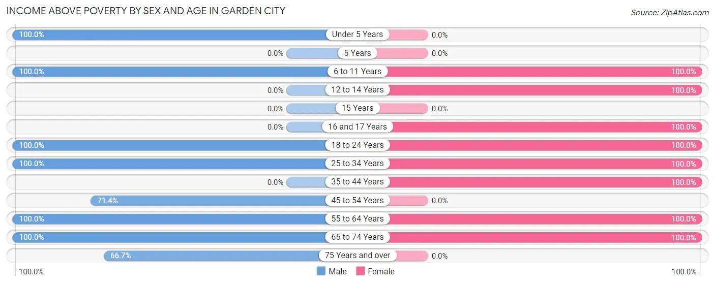 Income Above Poverty by Sex and Age in Garden City