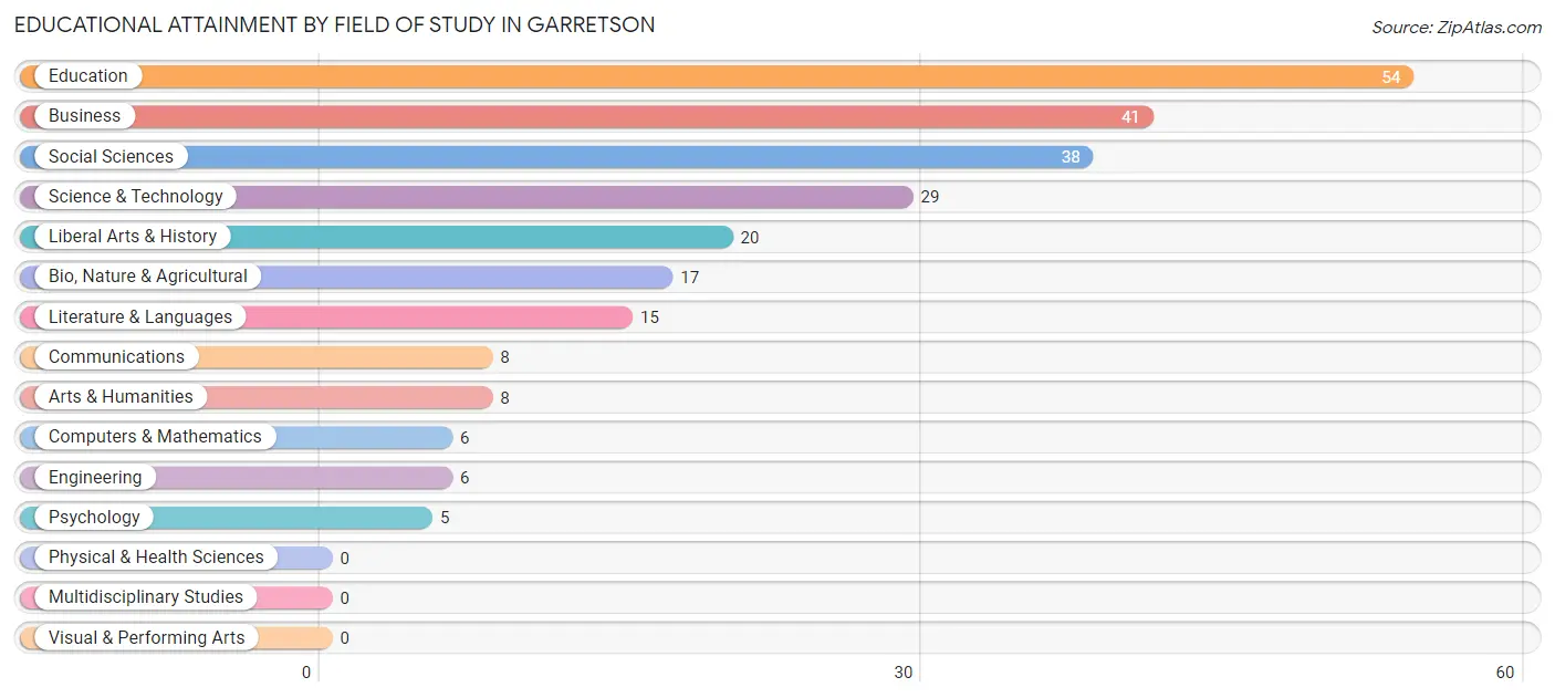 Educational Attainment by Field of Study in Garretson