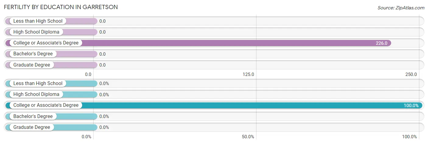 Female Fertility by Education Attainment in Garretson