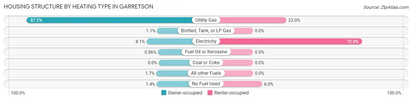 Housing Structure by Heating Type in Garretson