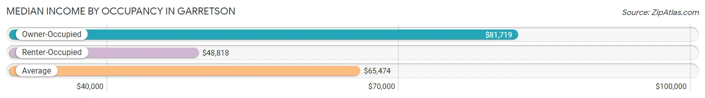 Median Income by Occupancy in Garretson