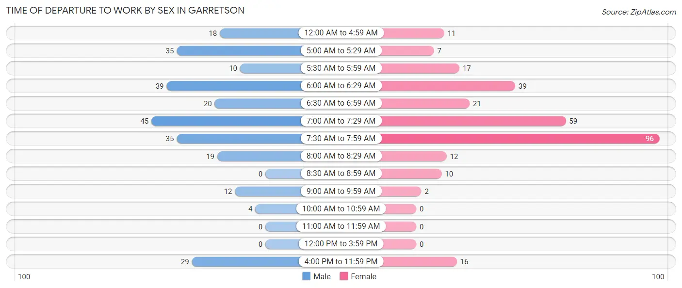 Time of Departure to Work by Sex in Garretson