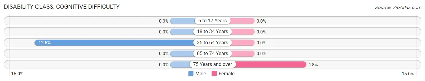 Disability in Gary: <span>Cognitive Difficulty</span>