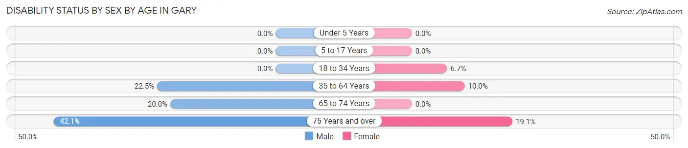 Disability Status by Sex by Age in Gary