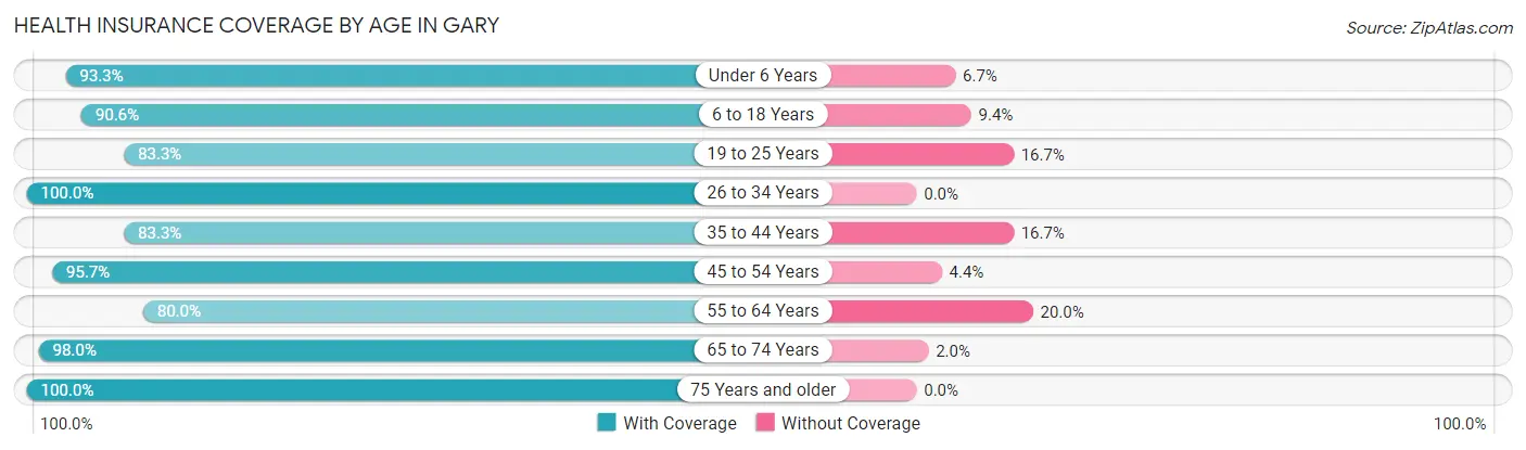 Health Insurance Coverage by Age in Gary