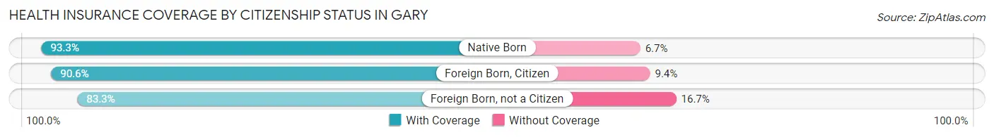 Health Insurance Coverage by Citizenship Status in Gary