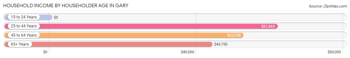 Household Income by Householder Age in Gary