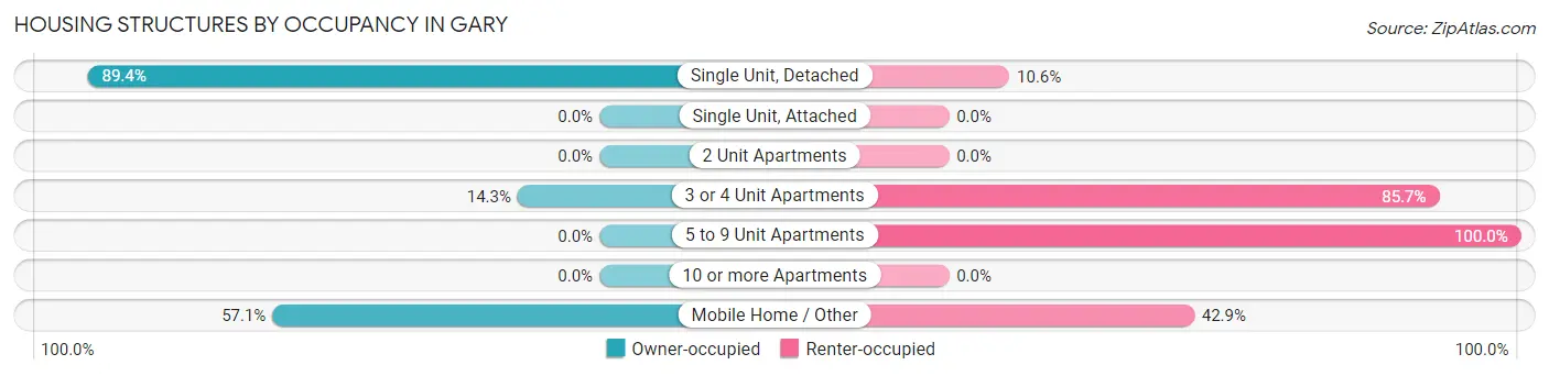 Housing Structures by Occupancy in Gary