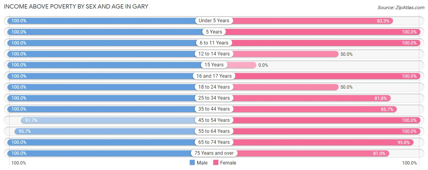 Income Above Poverty by Sex and Age in Gary