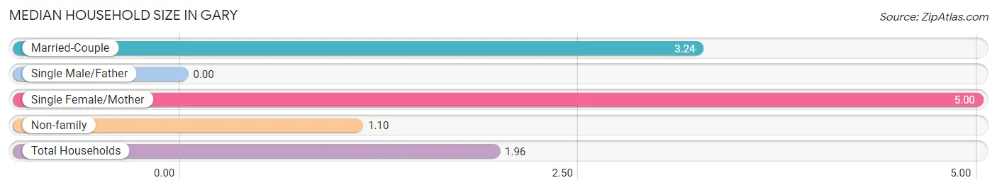 Median Household Size in Gary