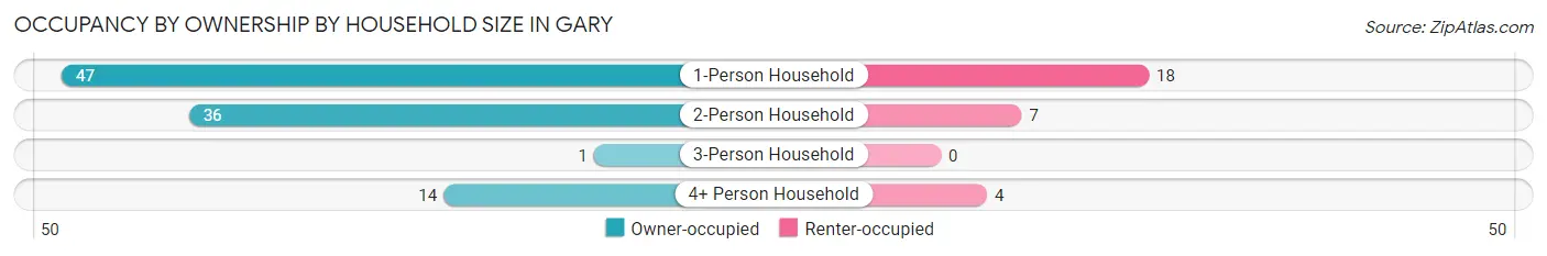 Occupancy by Ownership by Household Size in Gary
