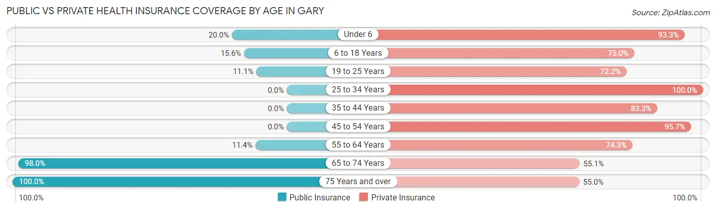Public vs Private Health Insurance Coverage by Age in Gary