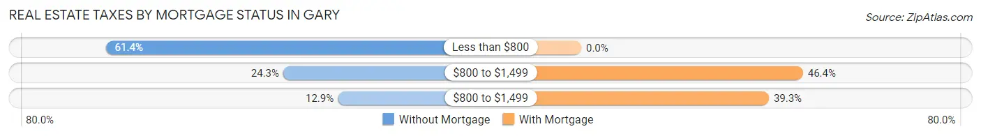 Real Estate Taxes by Mortgage Status in Gary