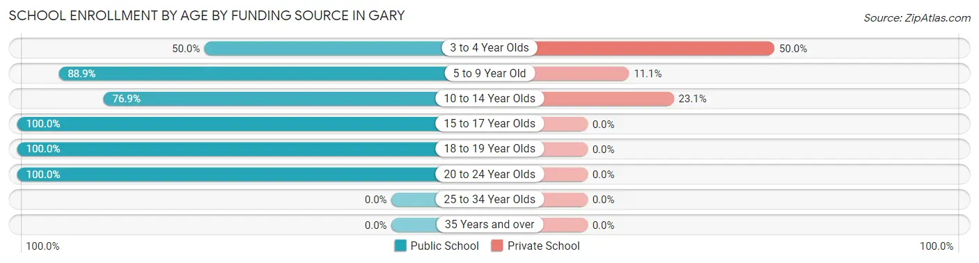 School Enrollment by Age by Funding Source in Gary