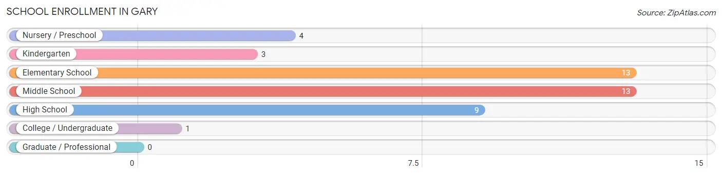 School Enrollment in Gary