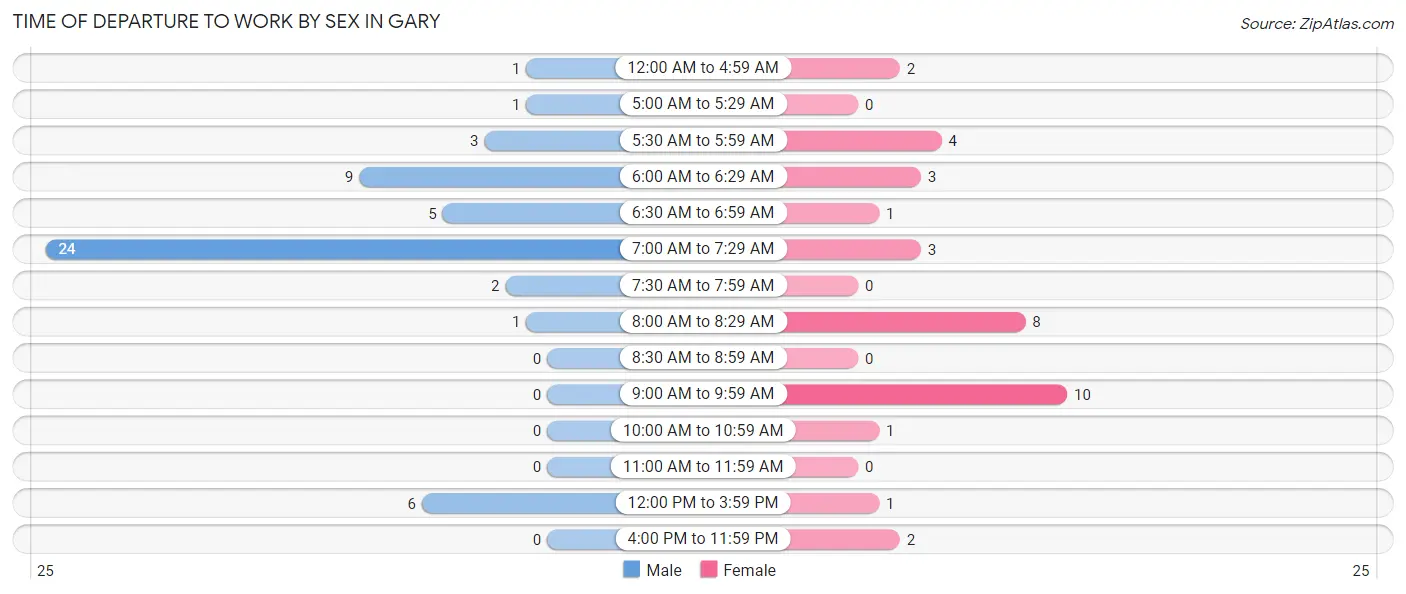 Time of Departure to Work by Sex in Gary