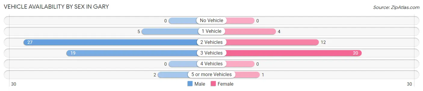 Vehicle Availability by Sex in Gary