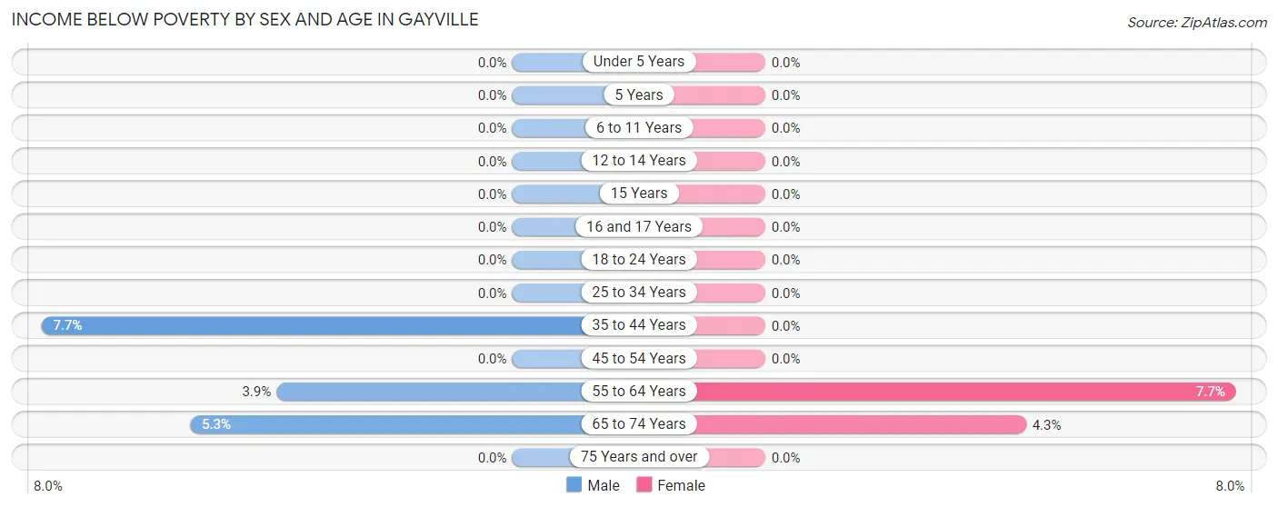 Income Below Poverty by Sex and Age in Gayville