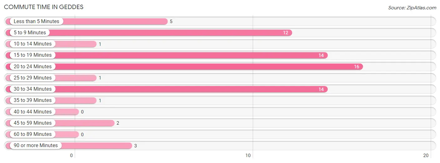 Commute Time in Geddes