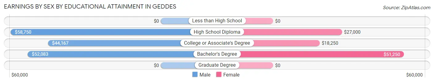 Earnings by Sex by Educational Attainment in Geddes