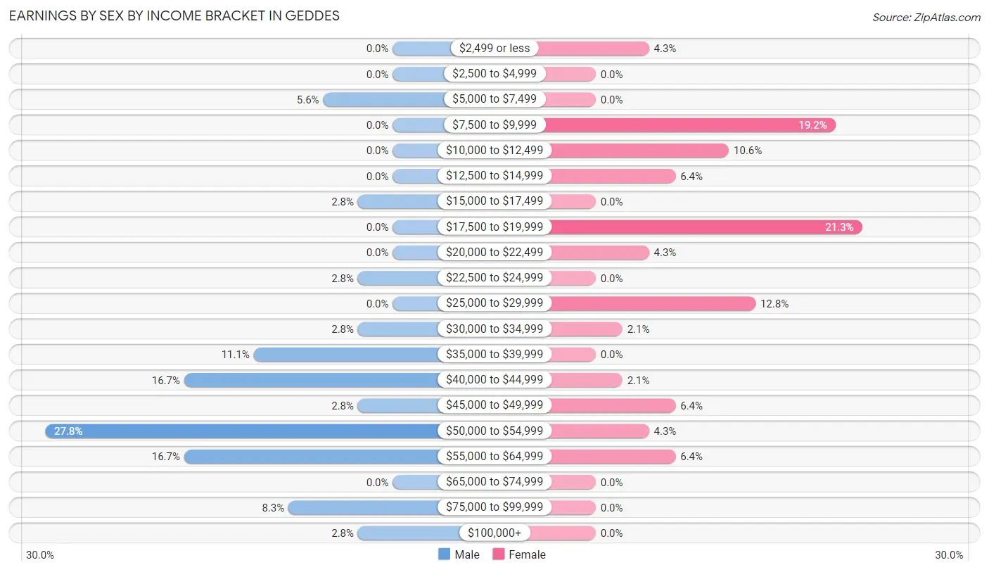 Earnings by Sex by Income Bracket in Geddes