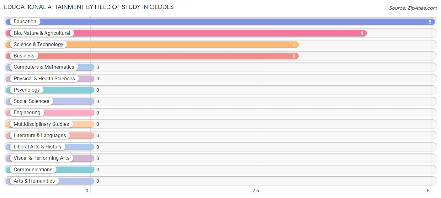 Educational Attainment by Field of Study in Geddes