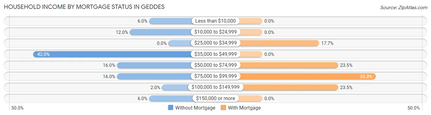 Household Income by Mortgage Status in Geddes
