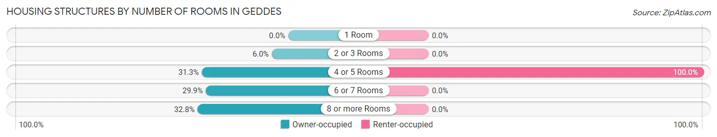 Housing Structures by Number of Rooms in Geddes