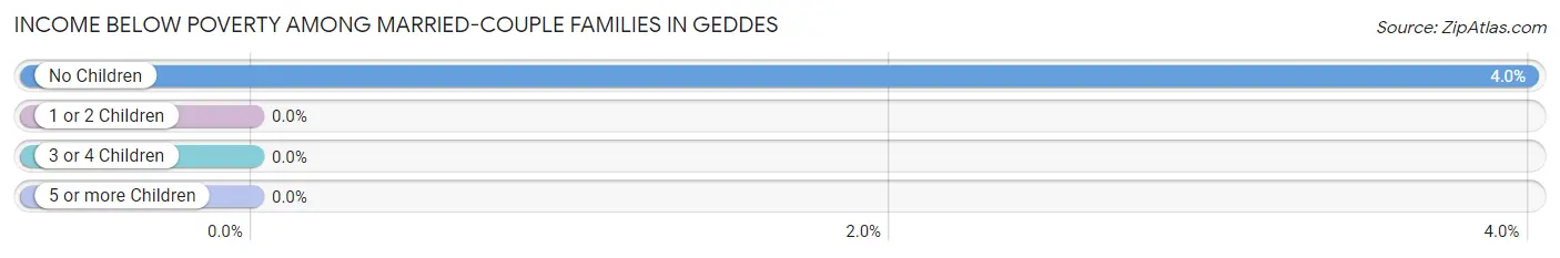 Income Below Poverty Among Married-Couple Families in Geddes