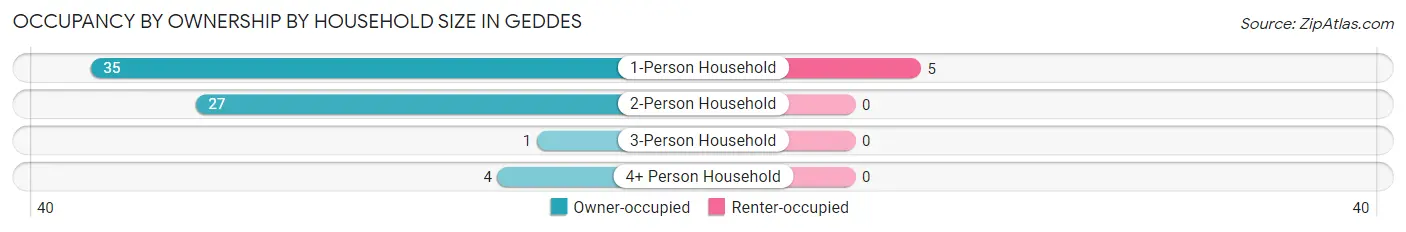 Occupancy by Ownership by Household Size in Geddes