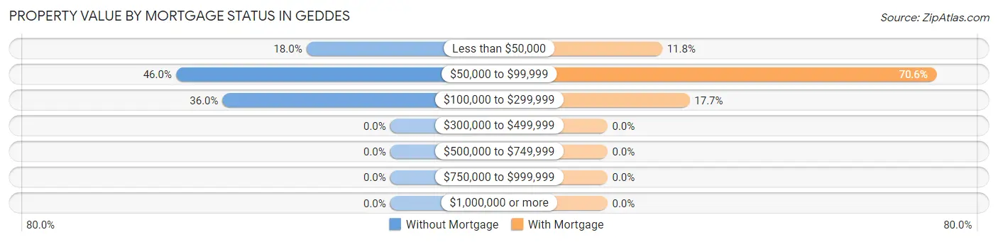 Property Value by Mortgage Status in Geddes