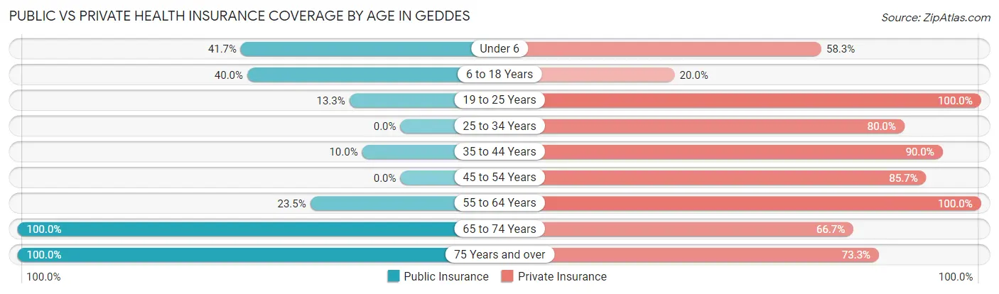 Public vs Private Health Insurance Coverage by Age in Geddes