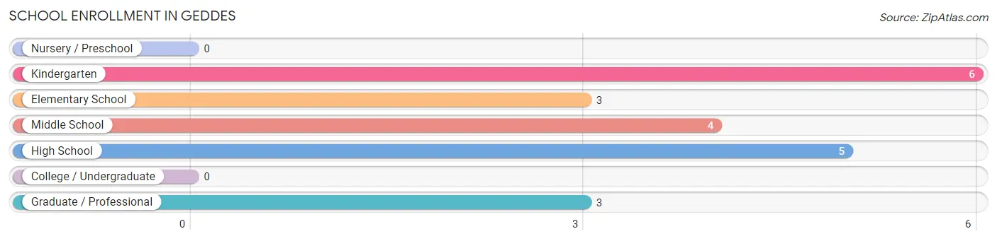 School Enrollment in Geddes