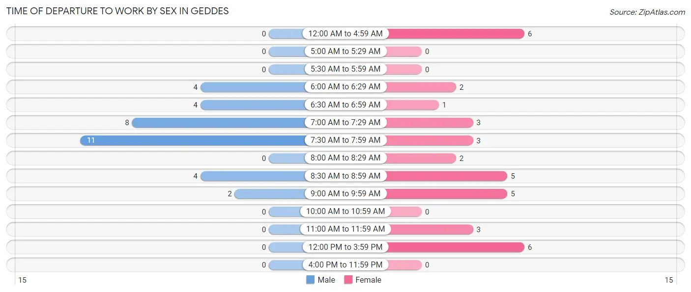 Time of Departure to Work by Sex in Geddes