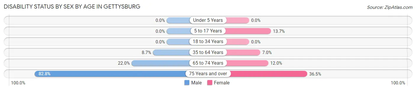 Disability Status by Sex by Age in Gettysburg