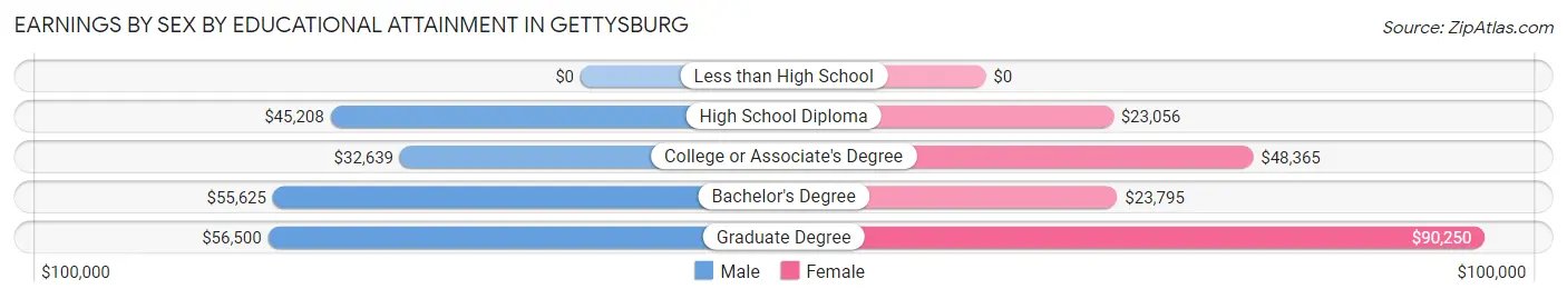 Earnings by Sex by Educational Attainment in Gettysburg